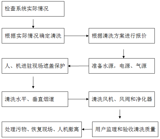 廚房排油煙管道及設備防火清洗施工流程圖